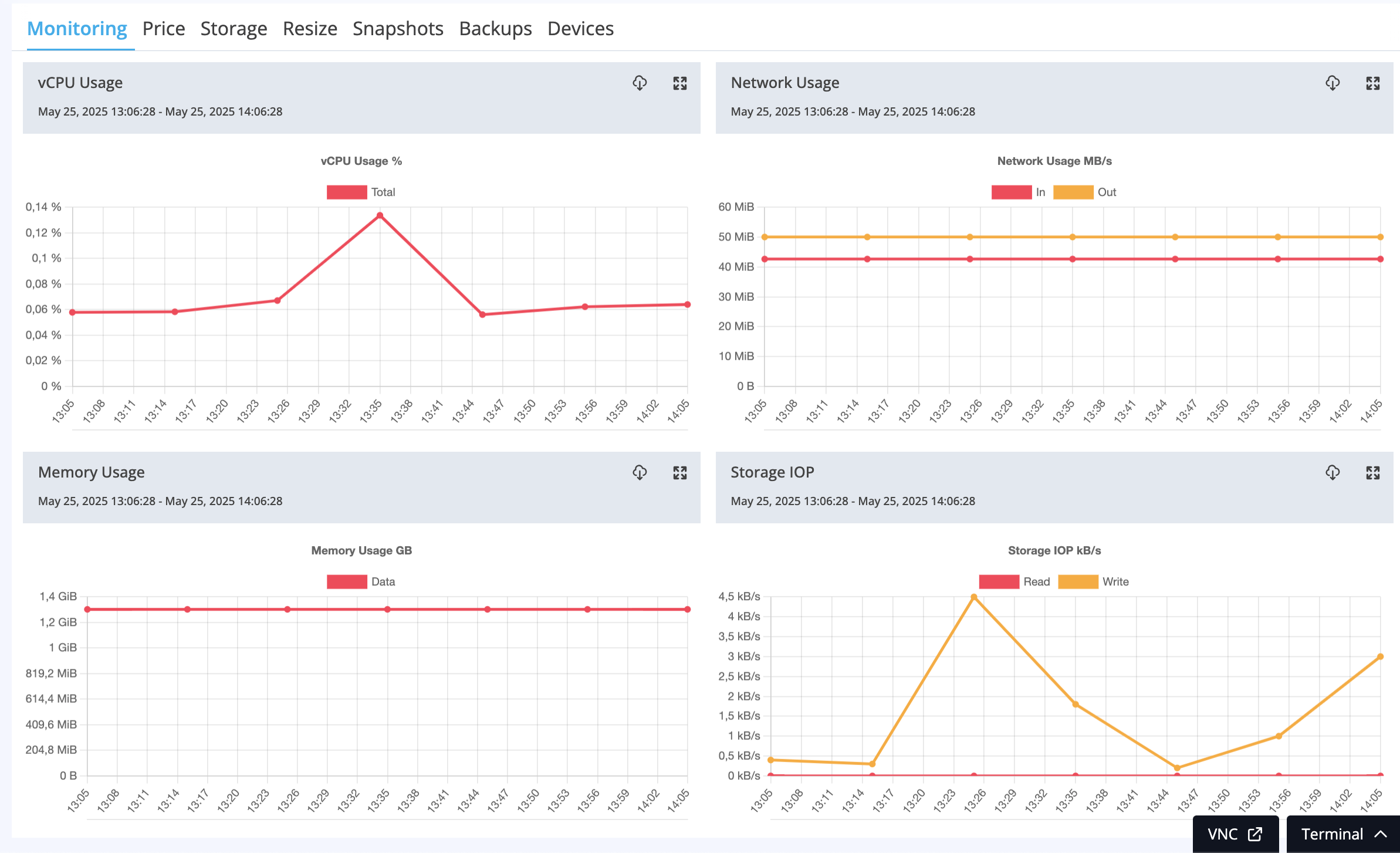 monitoring